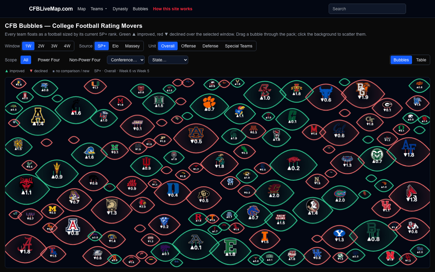 The CFB Bubbles page: dozens of team footballs of different sizes floating in a dark field, green for teams whose rating rose and red for those that fell.